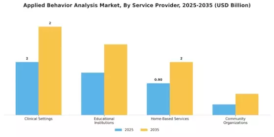 Applied Behavior Analysis Market Segment Image 4