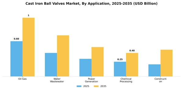 Cast Iron Ball Valves Market Segment Image 0