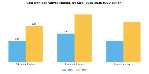Cast Iron Ball Valves Market Segment Image 2