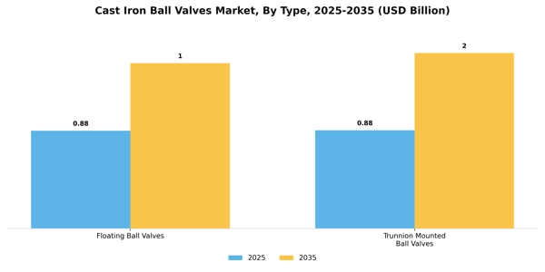 Cast Iron Ball Valves Market Segment Image 3