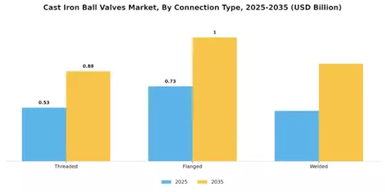Cast Iron Ball Valves Market Segment Image 1