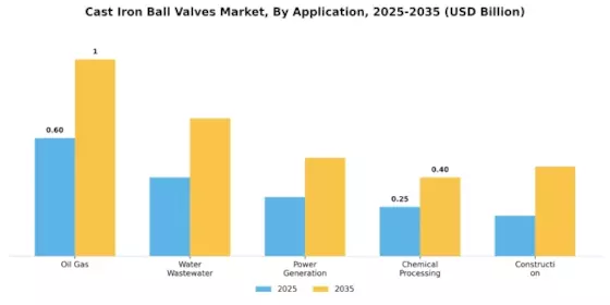 Cast Iron Ball Valves Market Segment Image 3
