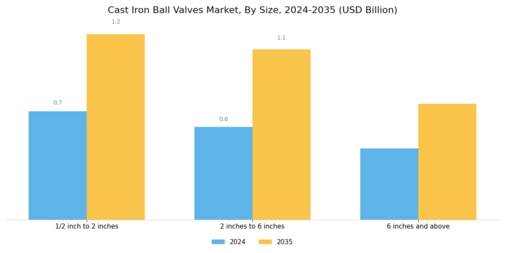 Cast Iron Ball Valves Market Segment Image 2