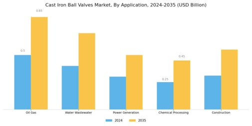Cast Iron Ball Valves Market Segment Image 3
