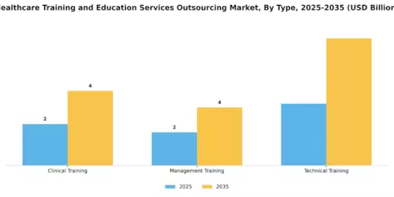 Healthcare Training and Education Services Outsourcing Market Segment Image 0
