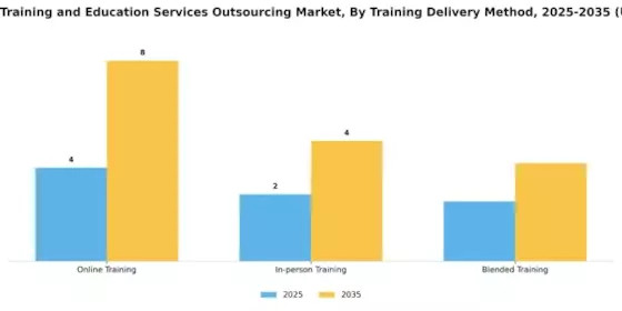 Healthcare Training and Education Services Outsourcing Market Segment Image 2