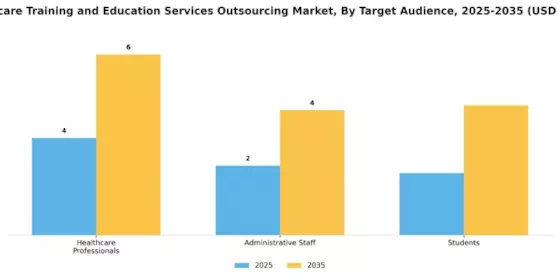 Healthcare Training and Education Services Outsourcing Market Segment Image 3