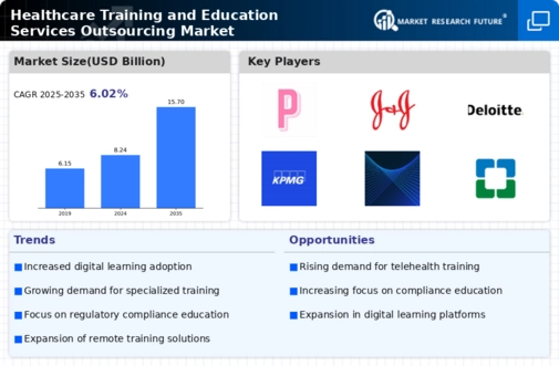 Healthcare Training and Education Services Outsourcing Market Infographic