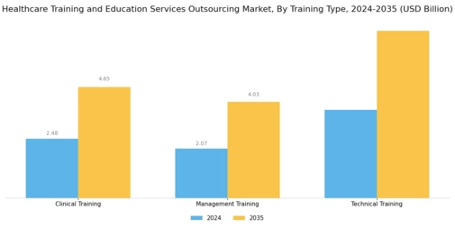 Healthcare Training and Education Services Outsourcing Market Segment Image 0