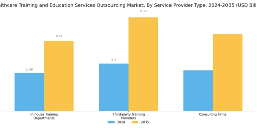 Healthcare Training and Education Services Outsourcing Market Segment Image 1