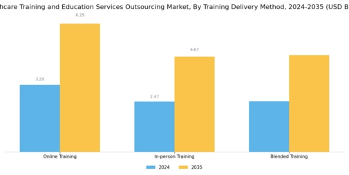 Healthcare Training and Education Services Outsourcing Market Segment Image 2