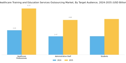 Healthcare Training and Education Services Outsourcing Market Segment Image 3