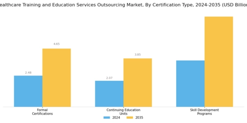 Healthcare Training and Education Services Outsourcing Market Segment Image 4