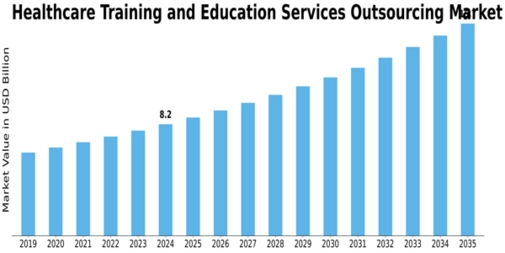 Healthcare Training and Education Services Outsourcing Market Size