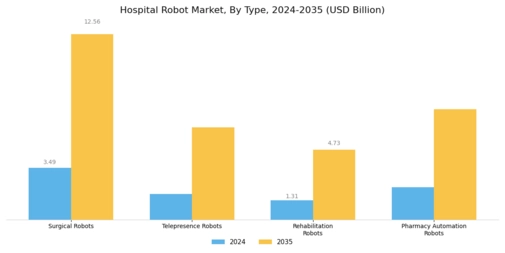 Hospital Robot Market Segment Image 0