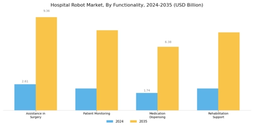 Hospital Robot Market Segment Image 1
