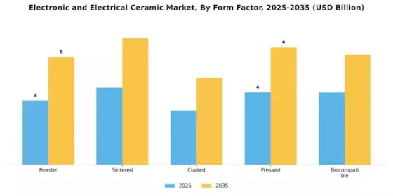 Electronic and Electrical Ceramic Market Segment Image 2