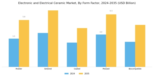 Electronic and Electrical Ceramic Market Segment Image 2