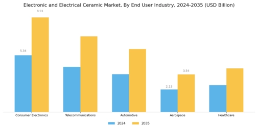 Electronic and Electrical Ceramic Market Segment Image 3