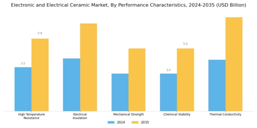 Electronic and Electrical Ceramic Market Segment Image 4
