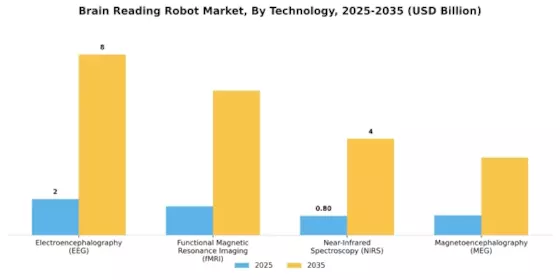 Brain Reading Robot Market
 Segment Image 0