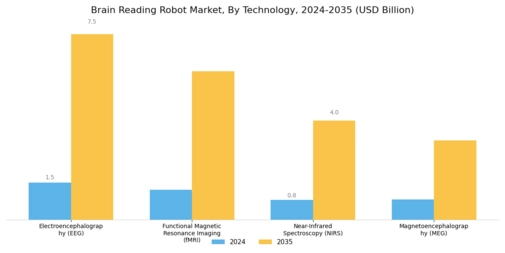Brain Reading Robot Market
 Segment Image 0