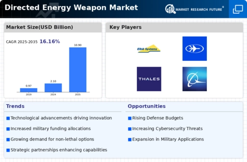 Directed Energy Weapon Market Infographic