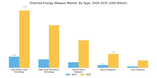 Directed Energy Weapon Market Segment Image 0