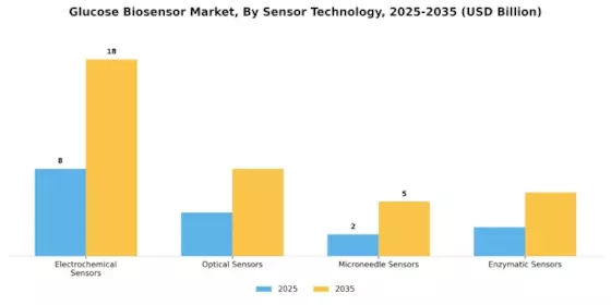 Glucose Biosensor Market Segment Image 0