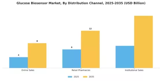 Glucose Biosensor Market Segment Image 4