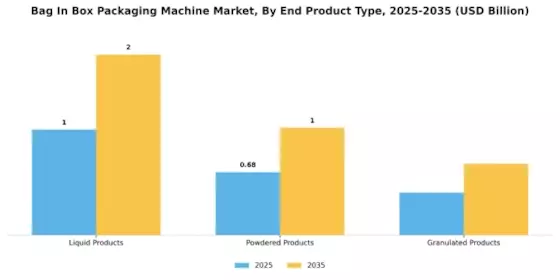 Bag In Box Packaging Machine Market Segment Image 1
