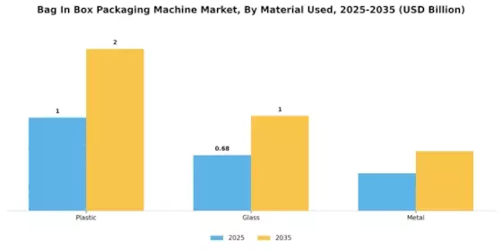 Bag In Box Packaging Machine Market Segment Image 2