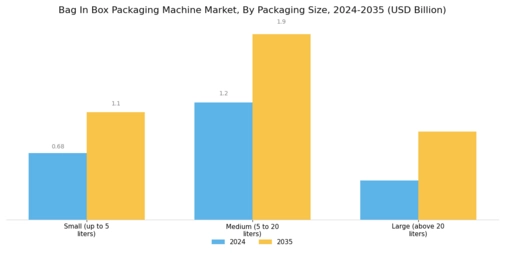 Bag In Box Packaging Machine Market Segment Image 4