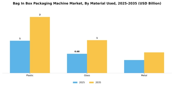 Bag In Box Packaging Machine Market Segment Image 3