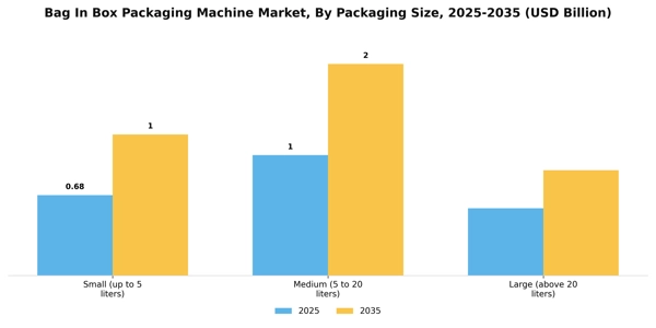 Bag In Box Packaging Machine Market Segment Image 4