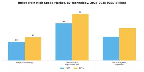 Bullet Train High Speed Market Segment Image 0