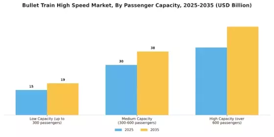 Bullet Train High Speed Market Segment Image 3