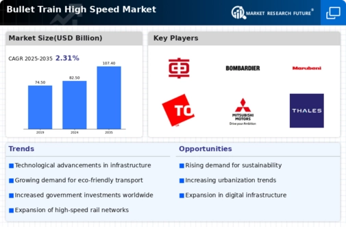 Bullet Train High Speed Market Infographic