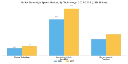 Bullet Train High Speed Market Segment Image 0