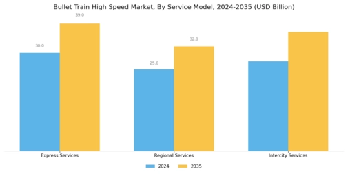 Bullet Train High Speed Market Segment Image 4