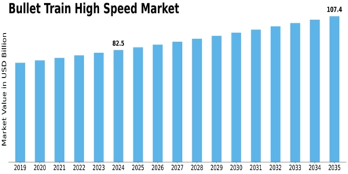 Bullet Train High Speed Market Size