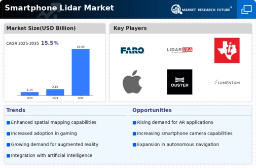 Smartphone LiDAR Market Infographic