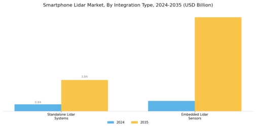 Smartphone LiDAR Market Segment Image 2