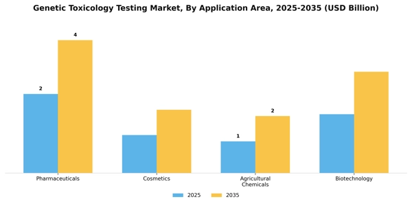 Genetic Toxicology Testing Market Segment Image 0