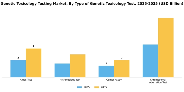 Genetic Toxicology Testing Market Segment Image 3