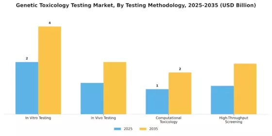 Genetic Toxicology Testing Market Segment Image 0
