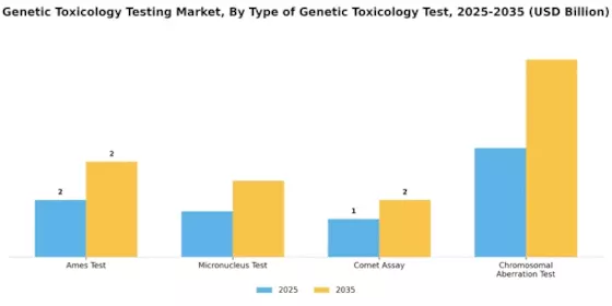Genetic Toxicology Testing Market Segment Image 3