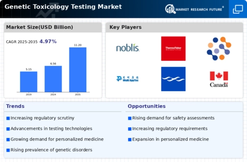 Genetic Toxicology Testing Market Infographic