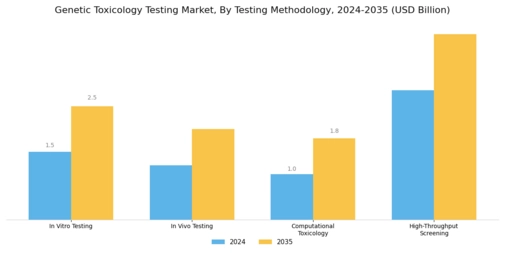Genetic Toxicology Testing Market Segment Image 0