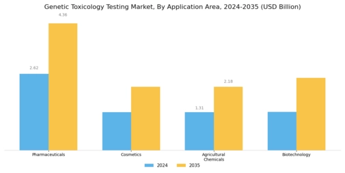 Genetic Toxicology Testing Market Segment Image 1